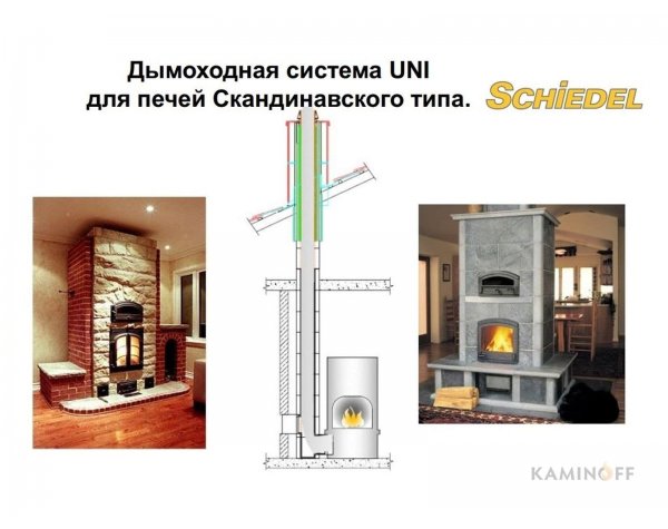 Керамические дымоходы Schiedel UNI для печей Tulikivi